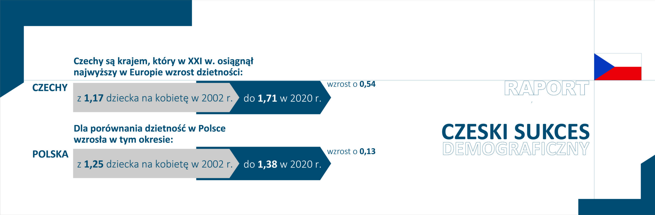 Grafika z hasłem "Raport czeski sukces demograficzny". Z prawej strony dane dotyczące Czech i Polski na temat zmiany wskaźnika dzietności (2002 i 2020)